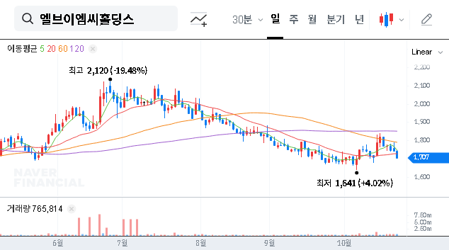 (900140) LVMC Holdings Convertible Bonds: A Deep Dive into the KRW 30B Issuance & Investor Impact
