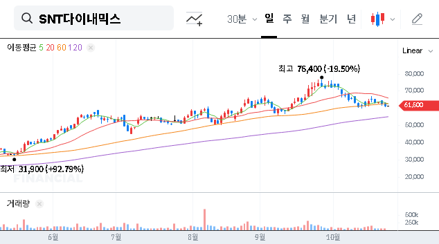 (003570) SNT DYNAMICS Q3 2025 Earnings: In-Depth Financial Analysis & Stock Outlook
