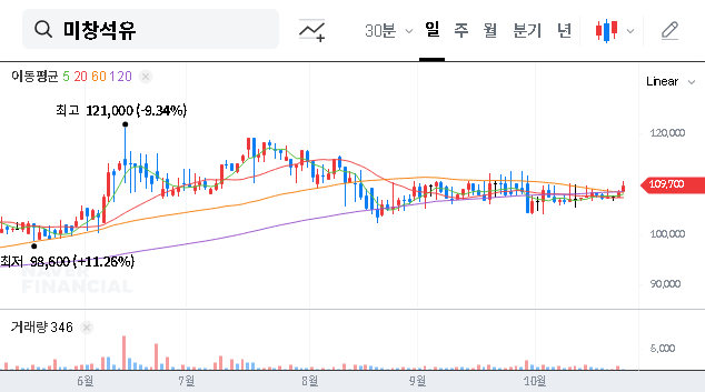 (003650) MICHANG OIL Stake Sale: In-Depth Analysis of the ₩30.3B Deal & Future Stock Impact