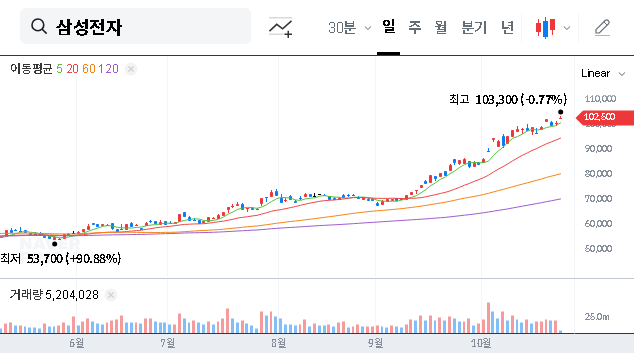 (005930) SAMSUNG ELECTRONICS Earnings H1 2025: In-Depth Analysis of Surprise Growth & Stock Outlook