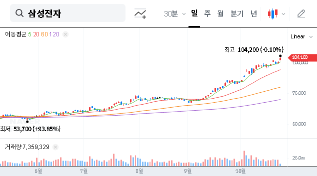(005930) Samsung Electronics Q3 2025 Dividend: Complete Investor Analysis & Stock Outlook