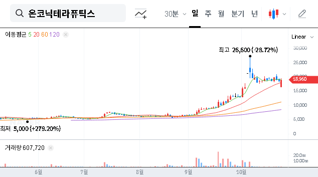 (476060) Onconic Therapeutics Stock: Zacuvo Sales Power Record Q3 2025 Earnings