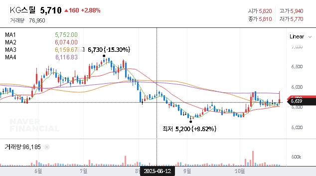 (016380) KG Steel Q3 2025 Earnings: 33% Profit Beat & In-Depth Investment Analysis
