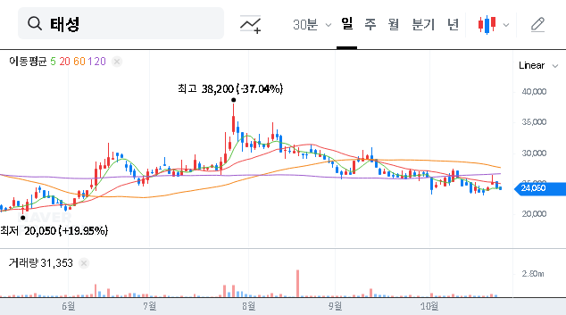 (323280) TAESUNG CO.,LTD. Stock Analysis: Insider Buying Signals Future Growth?