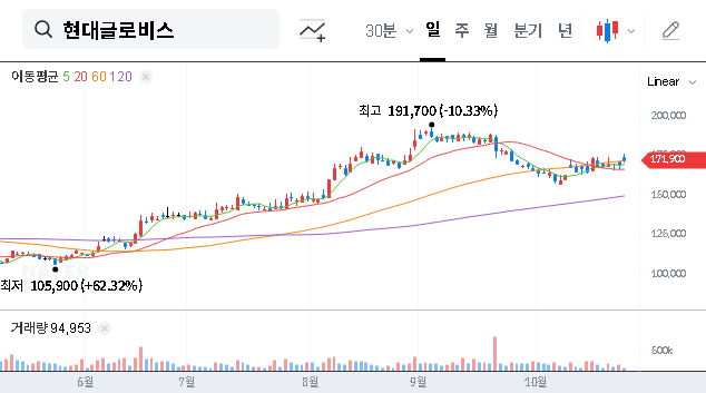 (086280) Hyundai Glovis Stock Analysis (086280): Q3 Earnings Miss & Long-Term Investment Outlook
