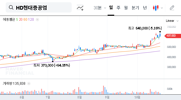 (329180) HD Hyundai Heavy Industries Contract (KRW 468.9B): Stock Outlook & KSS-II Upgrade Analysis
