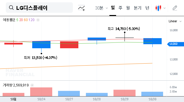 (034220) LG Display Q3 2025 Earnings: Analysis of Net Loss & Future of LGD Stock