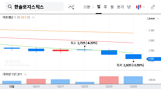 (009180) Hansol Logistics Q3 2025 Earnings: A Deep Dive Analysis for Investors