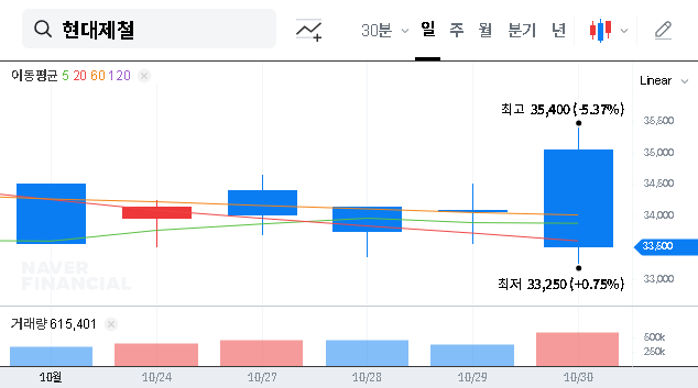 (004020) HYUNDAI STEEL COMPANY Q3 2025 Earnings: Analysis, Outlook & Investor Guide