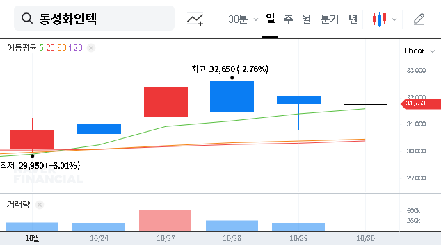(033500) DONGSUNG FINETEC Stock Analysis: Navigating the Listing Eligibility Review