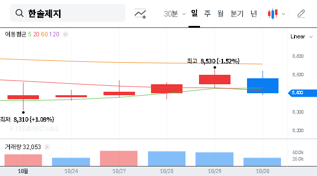 (213500) Hansol Paper Q3 2025 Earnings Shock: Deep Dive Analysis & Investor Guide