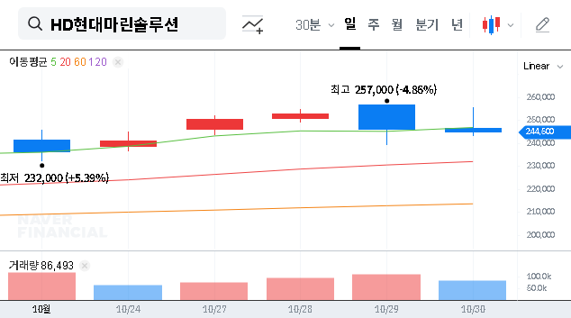 (443060) HD Hyundai Marine Solution Q3 2025 Earnings: In-Depth Analysis & Stock Forecast