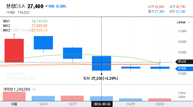 (028050) SAMSUNG E&A Analysis (2025): Deep Dive on Earnings, Stock Outlook & Investment Value