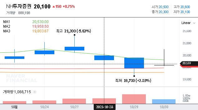 (005940) NH Investment & Securities Q3 2025 Earnings: A Deep Dive into a 32% Profit Surprise