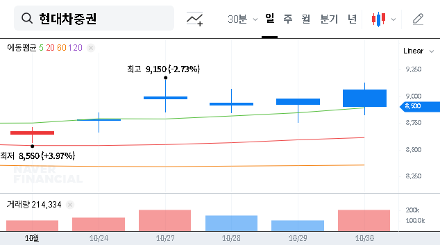 (001500) HYUNDAI MOTOR SECURITIES Q3 2025 Earnings: Full Analysis & Stock Outlook