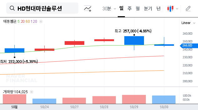 (443060) HD Hyundai Marine Solution Dividend (Q3 2025): A Deep Dive for Investors