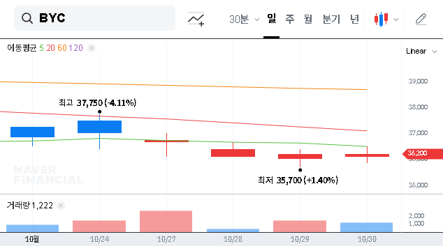 (001460) BYC Share Repurchase: 3 Billion Won Buyback Signals Confidence – What Investors Need to Know