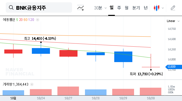 (138930) BNK Financial Group Inc. Stock: H1 2025 Earnings & Dividend Analysis