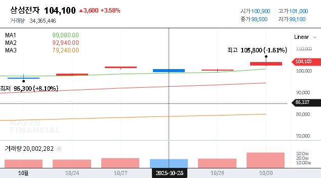 (005930) SAMSUNG ELECTRONICS Stock: Investment Strategy After ₩1.15B Donation & ESG Analysis