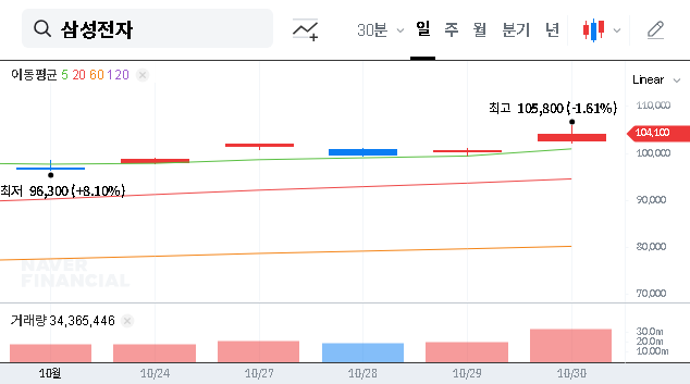 (005930) Samsung Electronics Stock: Analysis of Treasury Stock Disposition & H1 2025 Performance