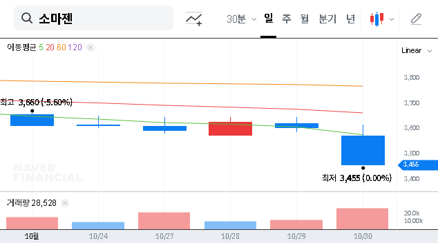 (950200) Psomagen Inc. (KRX: 202680) Stock Analysis: Investment Outlook After Macrogen Stake Change