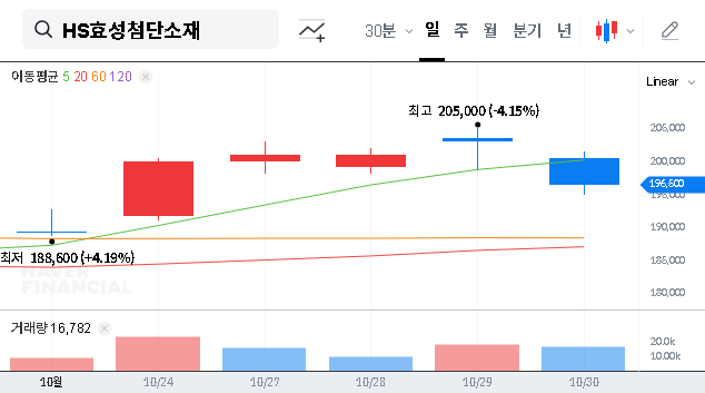 (298050) HS HYOSUNG ADVANCED MATERIALS: Deep Dive into Q3 2025 Earnings & Stock Impact