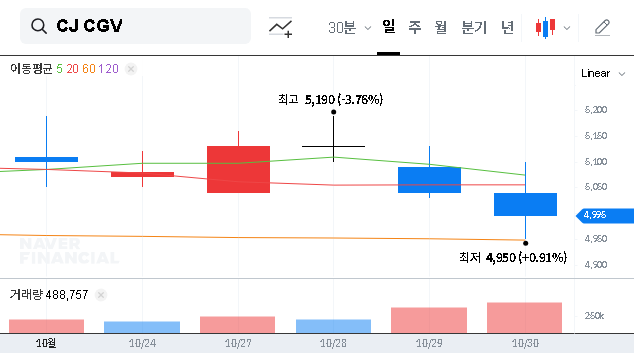 (079160) CJ CGV Q3 Earnings 2025: A Deep Dive Analysis for Investors