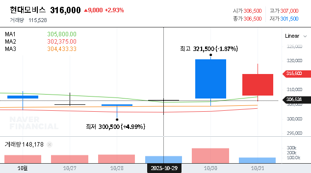 (012330) HYUNDAI MOBIS Q3 2025 Earnings Analysis: A Deep Dive for Investors