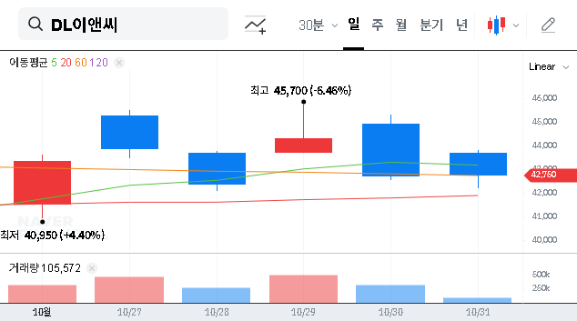 (375500) DL E&C CO.,LTD. (375500) Stock Analysis: ₩386.8B Project Win & 2025 Investment Outlook