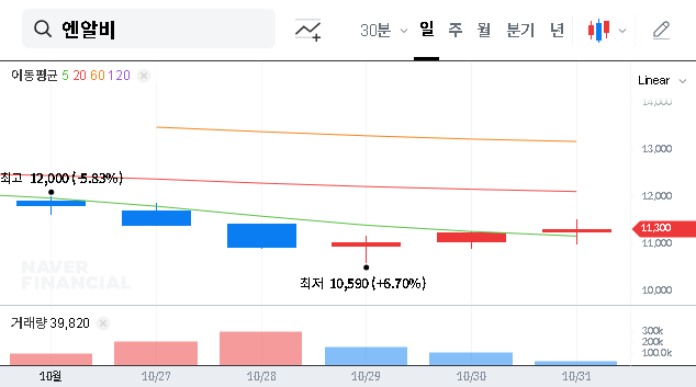 (475230) NRB, inc Stock Analysis: Can the ₩29.9B LH Project Fuel a Rebound?