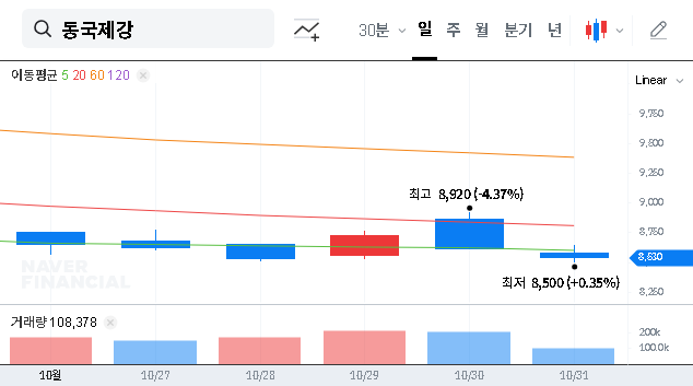 (460860) DONGKUK STEEL MILL Q3 2025 Earnings: A Deep Dive Analysis for Investors