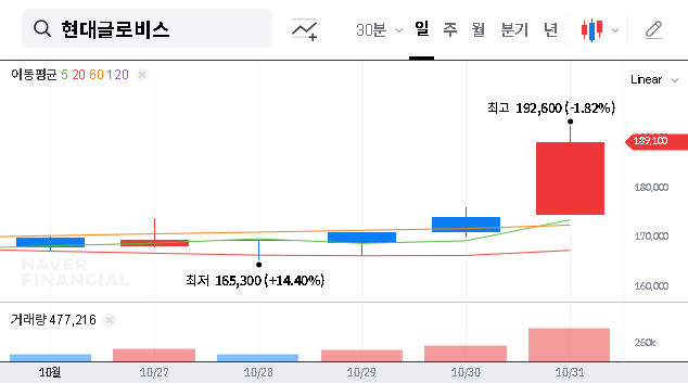 (086280) HYUNDAI GLOVIS IR Analysis (086280): 2025 Growth, Stock Outlook & Investment Strategy