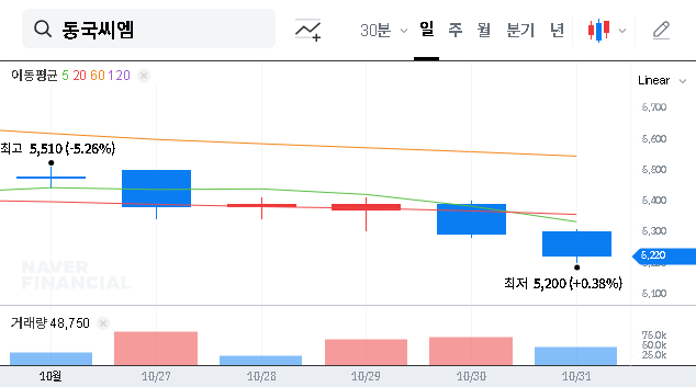 (460850) DONGKUK COATED METAL Co., Ltd. Earnings (Q3 2025): Analysis of Losses & Stock Outlook