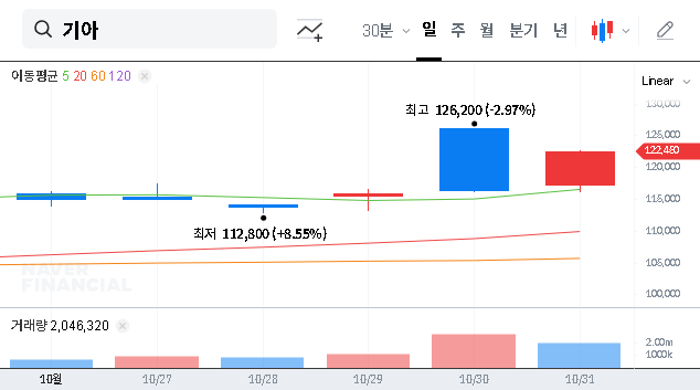 (000270) KIA Q3 2025 Earnings Report: Deep Dive into Revenue Growth vs. Profit Decline | Investor Analysis