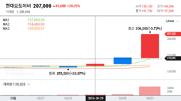 (307950) HYUNDAI AUTOEVER Q3 2025 Earnings: A Deep Dive for Investors
