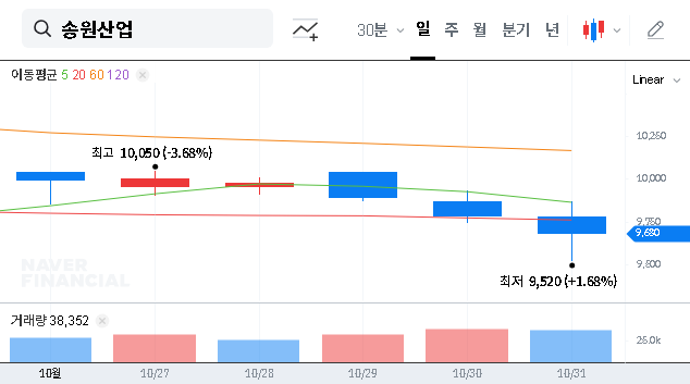 (004430) SONGWON INDUSTRIAL (004430) Earnings Analysis: Q3 2025 Turnaround & Future Outlook