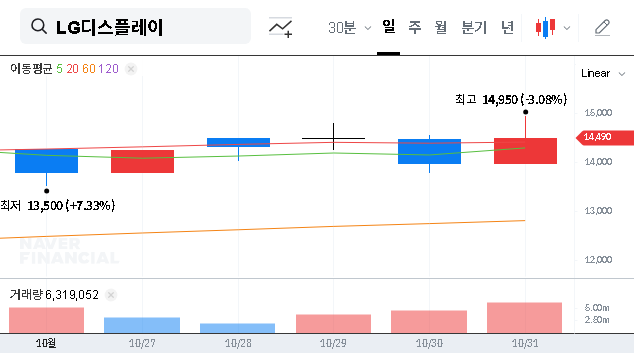 (034220) LG Display Q3 2025 Earnings: In-Depth Stock Analysis on OLED & Automotive Growth