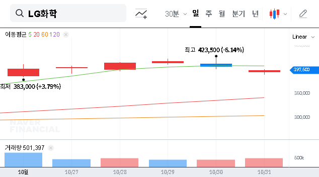 (051910) LG CHEM LTD Q3 2025 Earnings: 19.5% Profit Beat & What It Means for LG CHEM Stock