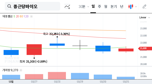 (063160) CKD Bio Corp. Q3 Earnings Shock: In-Depth Analysis for Investors on Revenue Decline & 2025 Stock Outlook