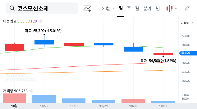 (005070) COSMO ADVANCED MATERIALS & TECHNOLOGY Q3 2025 Earnings: Stock Analysis, Risks & Future Outlook