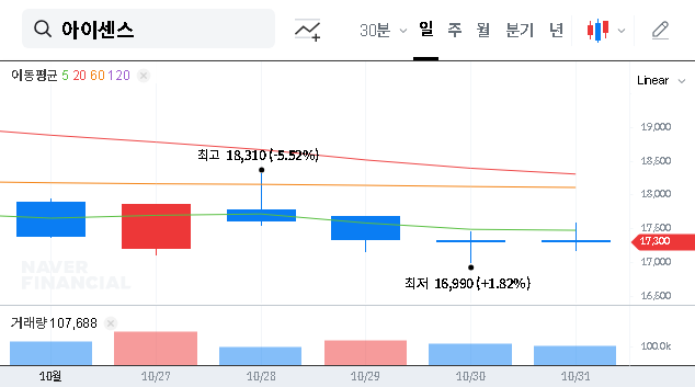 (099190) i-SENS, Inc. (099190) Q3 Earnings Analysis: Stock Deep Dive & 2025 Investment Strategy