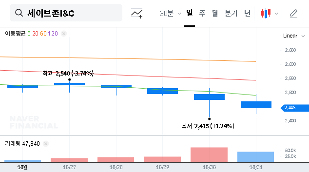 (067830) SAVEZONE I&C Corp. Q3 2025 Earnings: A Deep Dive Stock Analysis for Investors