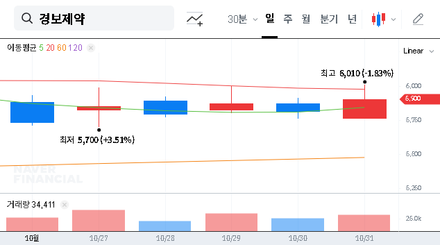 (214390) KYONGBO PHARMACEUTICAL (214390) Q3 Earnings: Profit Plummets 84% Amid Growth – A 2025 Investment Analysis
