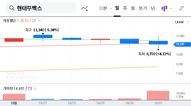 (319400) HYUNDAI MOVEX Stock Analysis: Impact of Hyundai Elevator’s Major Share Sale
