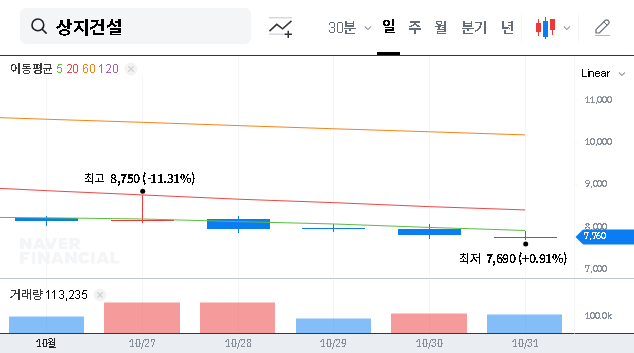 (042940) Sangji Construction Financial Crisis: Shareholder Sell-Off & Stock Analysis for Investors