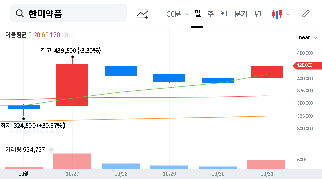 (128940) Comprehensive Hanmi Pharm IR Analysis (Q3 2025): Stock Outlook & Pipeline Deep Dive