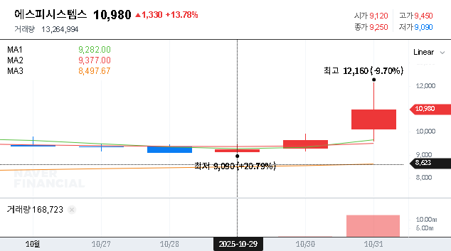 (317830) SP SYSTEMS Exchangeable Bond: A Deep Dive into the ₩6.9B Issuance & Investment Strategy