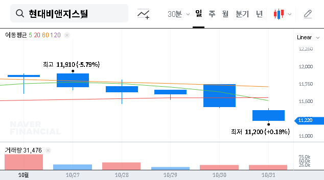 (004560) HYUNDAI BNG STEEL (004560) Q3 2025 Earnings Analysis & Stock Outlook