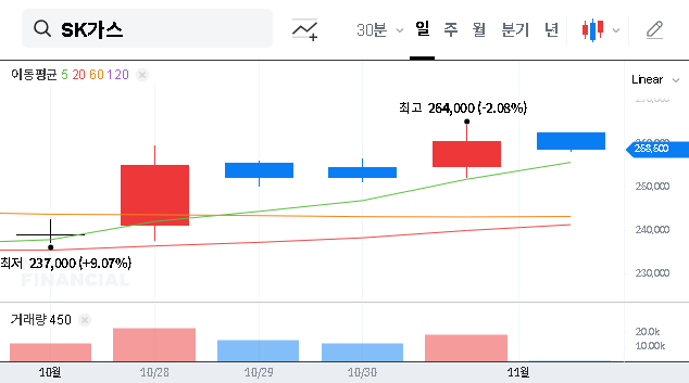 (018670) SK GAS LTD Q3 2025 Earnings: In-Depth Investment Analysis & UlsanGPS Impact