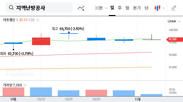 (071320) KOREA DISTRICT HEATING CORPORATION (071320) Q3 2025: Investor’s Guide to Earnings & Strategy